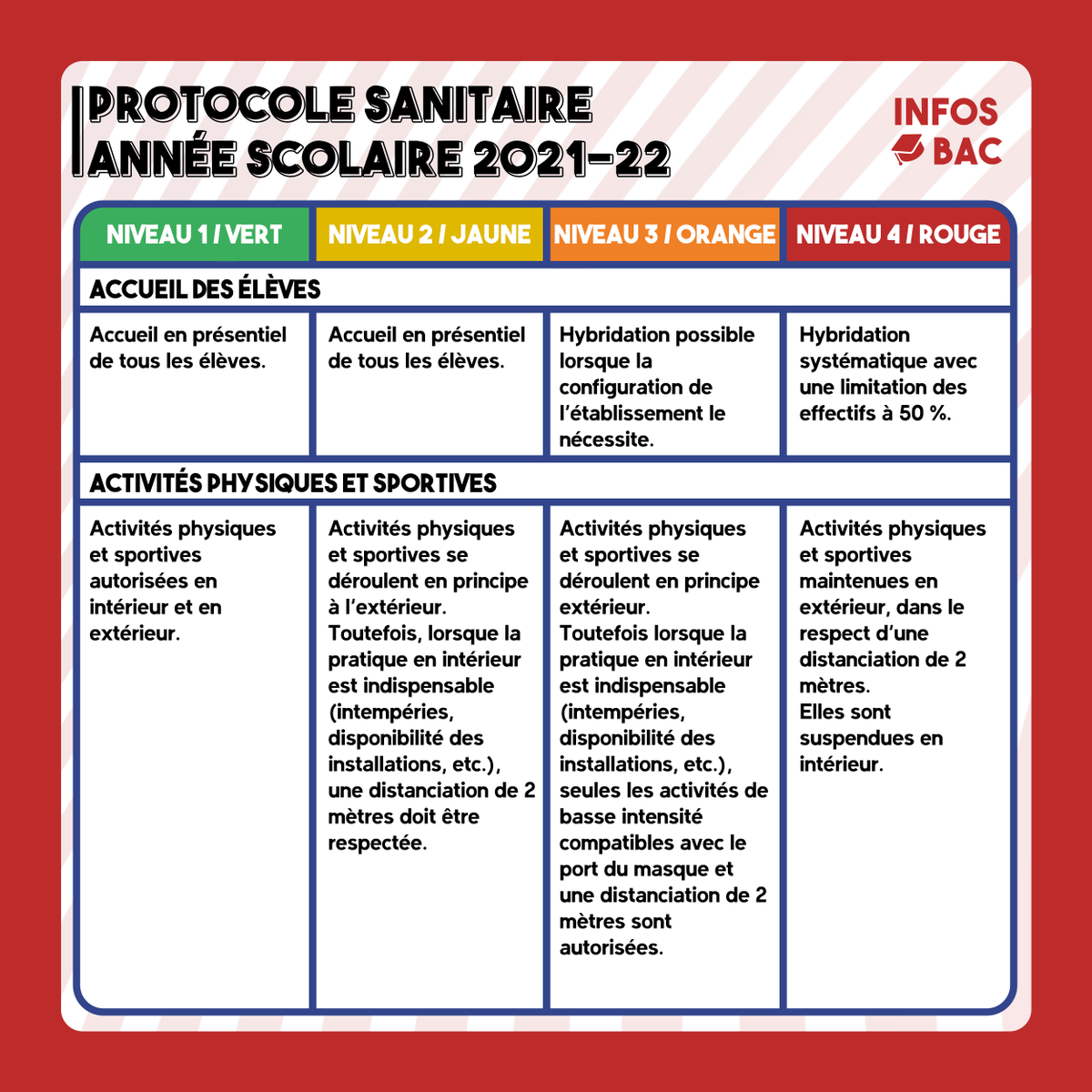 InfosBac's tweet photo. [#Rentree2021] Le protocole sanitaire qui sera mis en place dans les lycées pour l'année scolaire 2021-2022 ⤵️ https://t.co/De6ZWMJ8r2