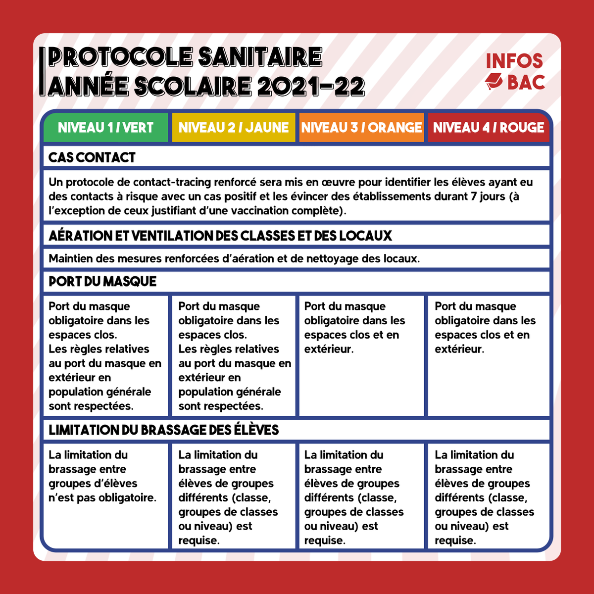 InfosBac's tweet photo. [#Rentree2021] Le protocole sanitaire qui sera mis en place dans les lycées pour l'année scolaire 2021-2022 ⤵️ https://t.co/De6ZWMJ8r2
