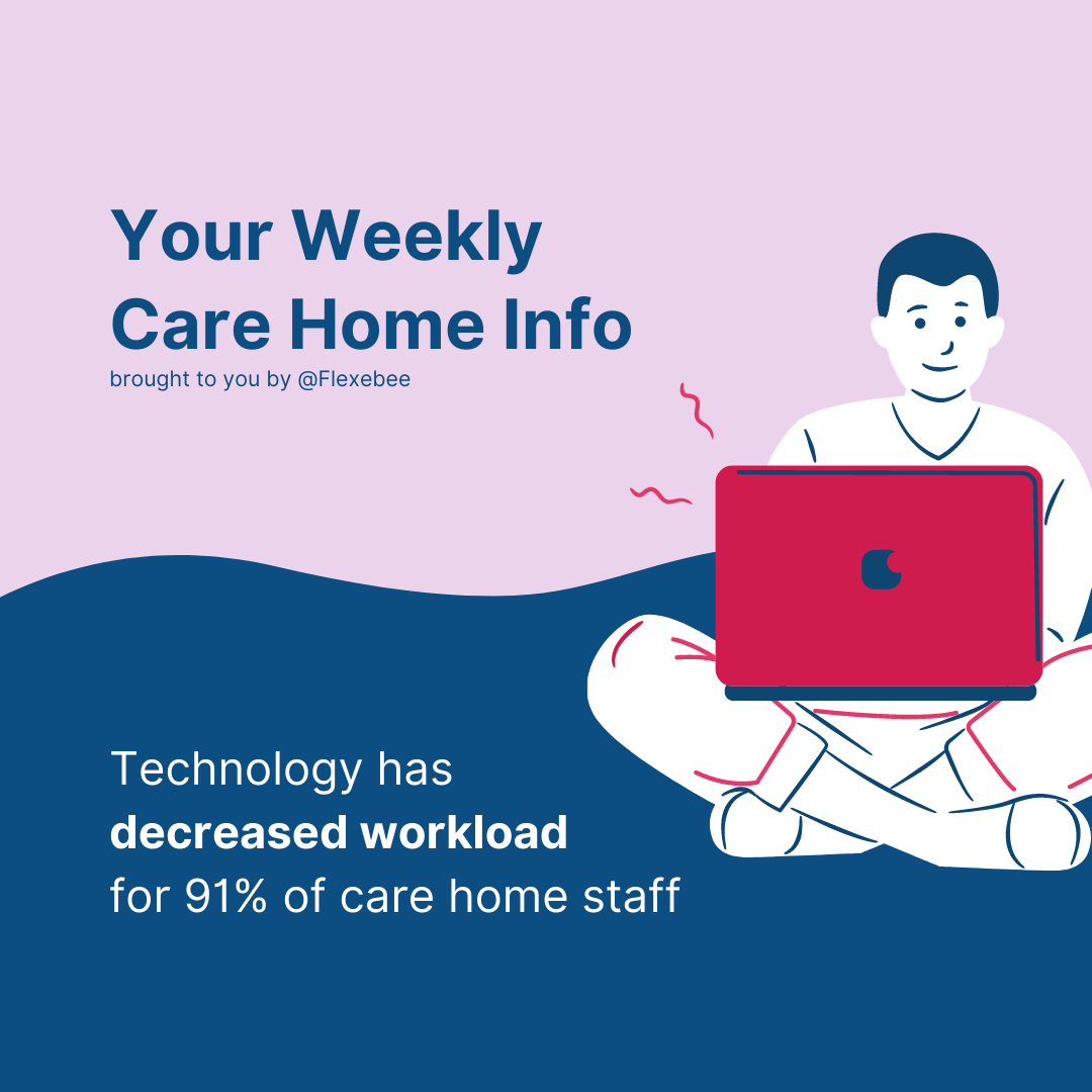 flexebee's tweet photo. 💻 Your Weekly Care Home Info: Technology reduced the burden for 91% of care home staff during the pandemic, whilst tackling the loneliness faced by elderly residents.

✅ Digital solutions adapted to you, not the other way around ➡️ https://t.co/GftYfTxFN9
 #CareHome #eLearning https://t.co/40A2x6bWyK