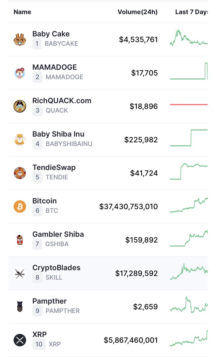 tendie_bets's tweet photo. One of the Most Visited coins on #CoinMarketCap #Trending #Crypto #blockchain !! https://t.co/WPkwW4RhAI