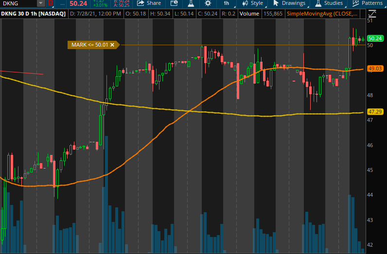 AldoStocks's tweet photo. $DKNG

Nice support on the break of $50

Run to earnings on 8/6 https://t.co/FrGwXloQCf