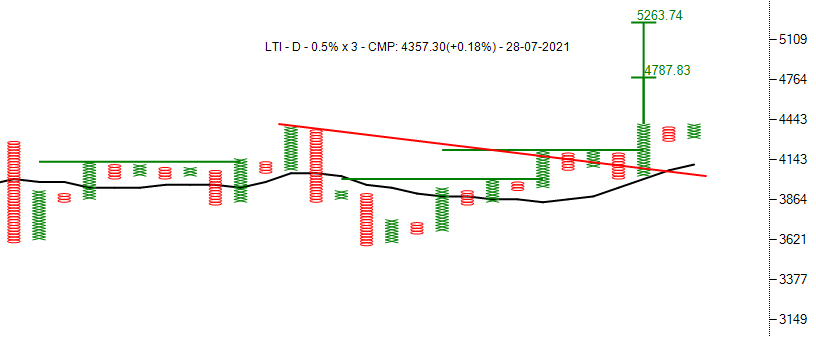 investparampara's tweet photo. #LTI #stocktobuy #IT
#TurtleFT #BearTrap #AnchorColumn #BullishSetup #OutperformNF #ATH
Entry: 4420 | SL: 4265 | TG: 4780 - 5250
*Stocks for Educational purpose only. https://t.co/Gd0xARHtRT