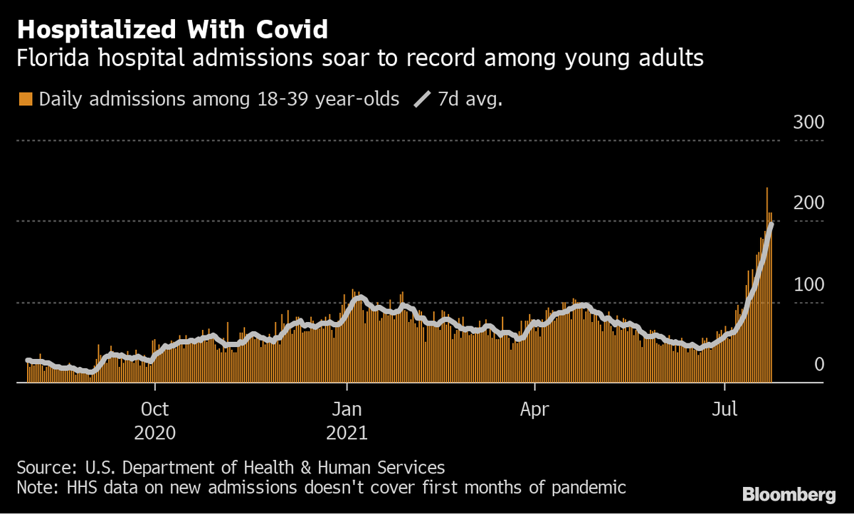 lisaabramowicz1's tweet photo. Average daily hospital admissions among 18-39 year olds in Florida have jumped about 150% in the past two weeks to a record-shattering rate. https://t.co/Rg035s4H9I https://t.co/PyMfl9gdyb