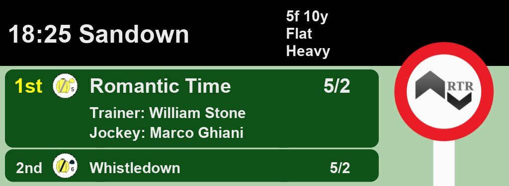 Racing_Results_'s tweet photo. 18:25 @SandownPark
π₯ Romantic Time 5/2
π₯ Whistledown 5/2
A Win for #WilliamStone and @linusghiani99
Full Results here: https://t.co/S1vFFRqXbm
#HorseRacing #Results https://t.co/1eloZJU5th