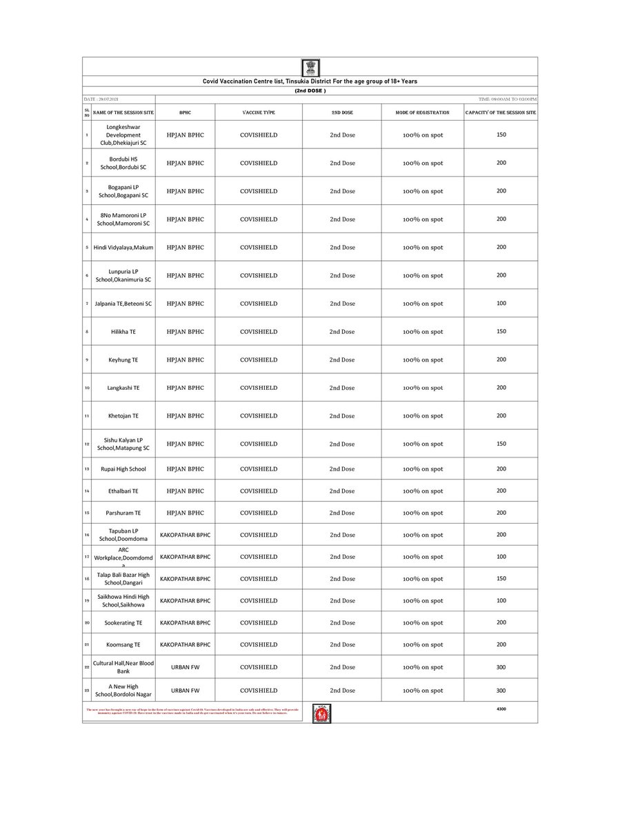 adityak86's tweet photo. @Ashfaq_tweets @nath_ngatey @iliashussain @ROKIBUZZAMAN2 @keshab_mahanta @nath_ngatey Sir, still 100% of centers are on spot regn. See attached CVC list for tomo'w. Thr is a lot of queuing &amp; favorism wth offline method. I agree it is req'd for people who dnt hve access/skills for online regn. But atleast some % of centres/slots in cntrs shld be online https://t.co/nCPpnVkngZ