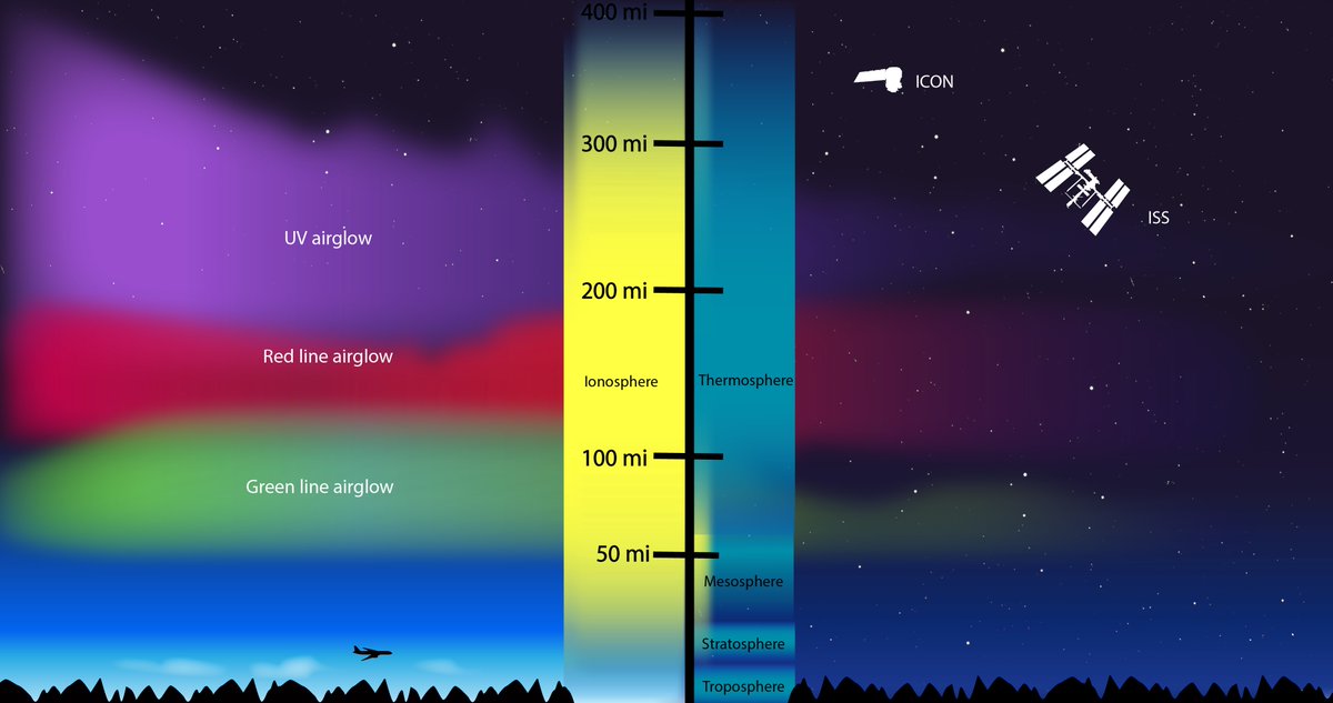 WAVEScienceCtr's tweet photo. A phenomenon known as airglow creates a vibrant display throughout Earth’s ionosphere which connects the lower atmosphere to the vacuum of space.
☀️ radiation excites the atoms/molecules & light emission occurs as they radiate at specific wavelengths. #wavesciencecenter
📸: NASA https://t.co/IzqgEuj7ev