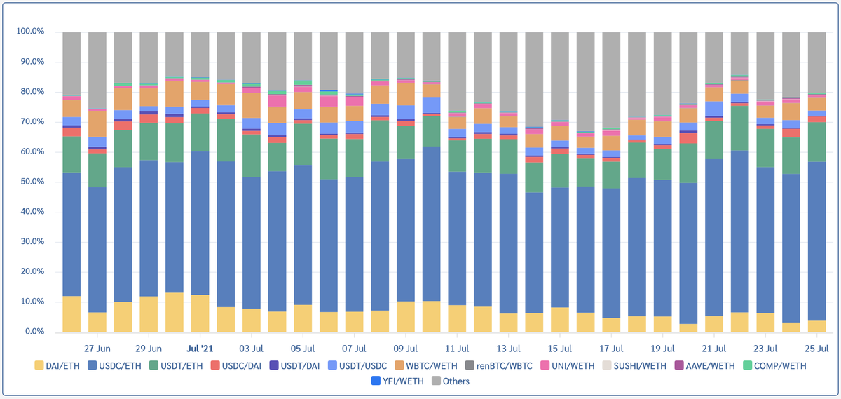 MagmaticHQ's tweet photo. Some Uniswap V3 stats:

ETH/USD (USDC, DAI, USDT) vol share: 70+%
ETH/USDC vol share: 50%
Stablecoin vol share: ~5%

Interestingly, most of ETH/USD vol is made through 0.05% fee pools. https://t.co/HgESpScTwJ