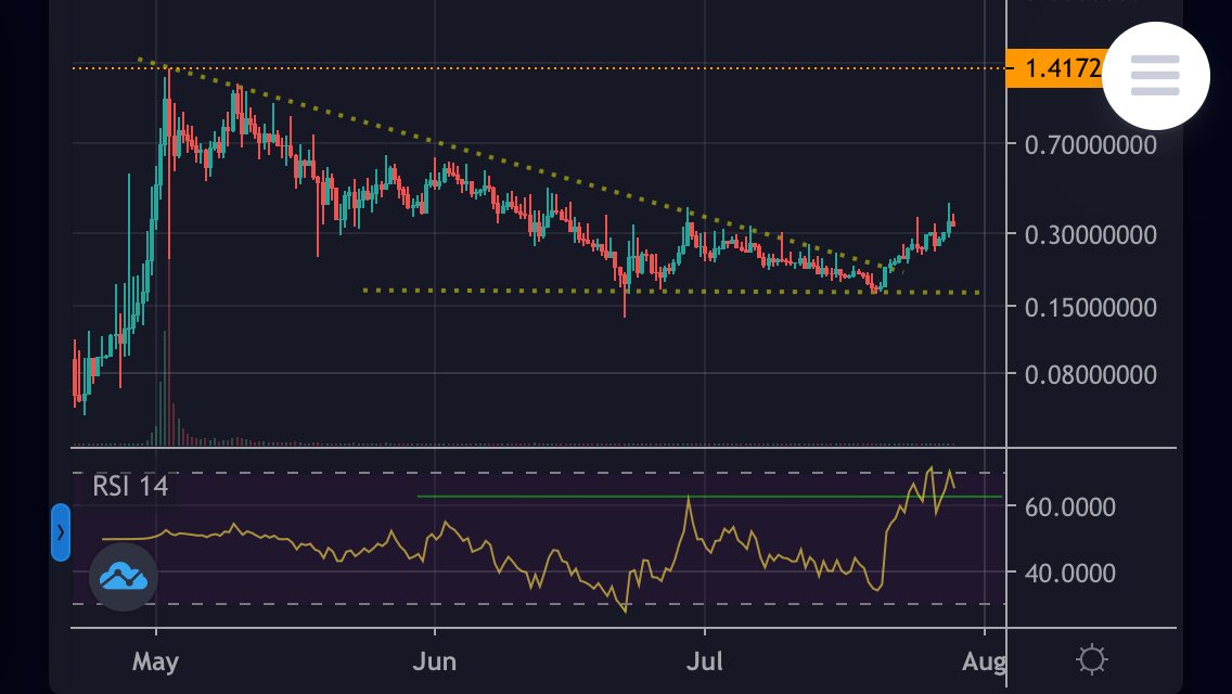 $TRU 12-hour chart, looking bullish after a nice double bottom with RSI divergence. 

@truebitprotocol