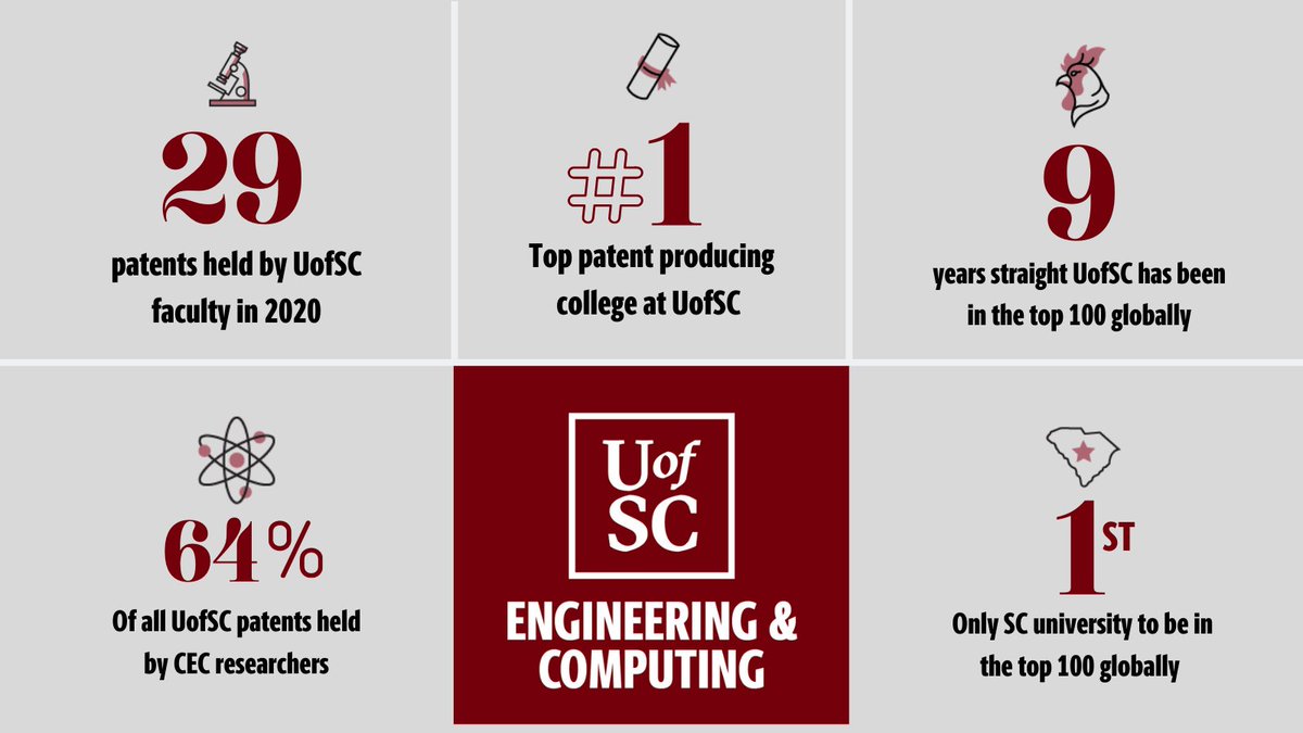 UofSC_CEC's tweet image. For the 9th straight year @UofSC was ranked in the top 💯 patent producing universities in the world! 🌎 The CEC is proud to hold more utility patents than any other college on campus. 

Learn more about the honor. ➡️ uofsccec.com/patents2021