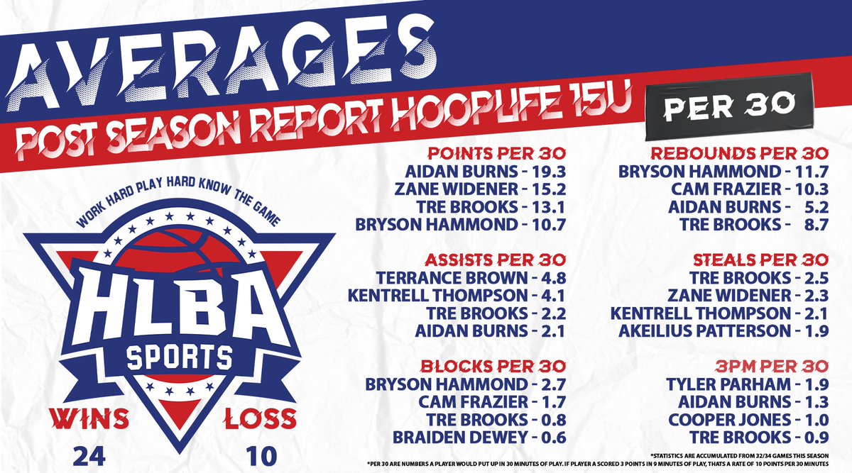 HlbaSports's tweet photo. Official HoopLife 15U Post Season Reports*

Roster: 
@AidanBurns2024 @kentrell3_ @WidenerZane @CameronFra23ier @bhammm15 @is0tr3 @TerranceB2024 @cooper_jones14 @akeilius @braidendewey_33 @Tparham05 

*Statistics brought to you by @Hudl https://t.co/gKC1XElwp3