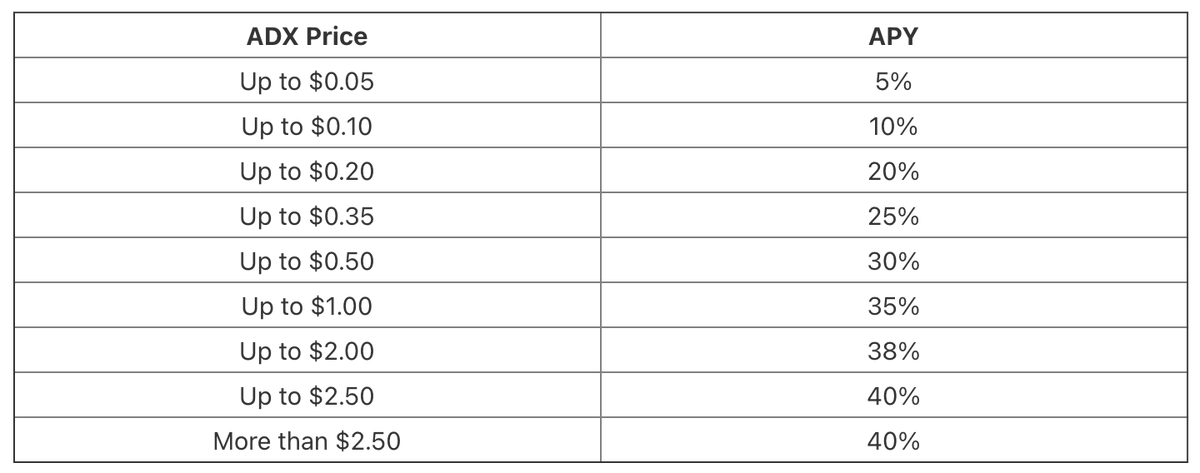 📡📡📡 New $ADX price ladder for the Loyalty Pool  has been deployed as voted by the community and it's now active.

💡Read more about the governance vote that ended yesterday: adex.network/blog/new-adx-p…