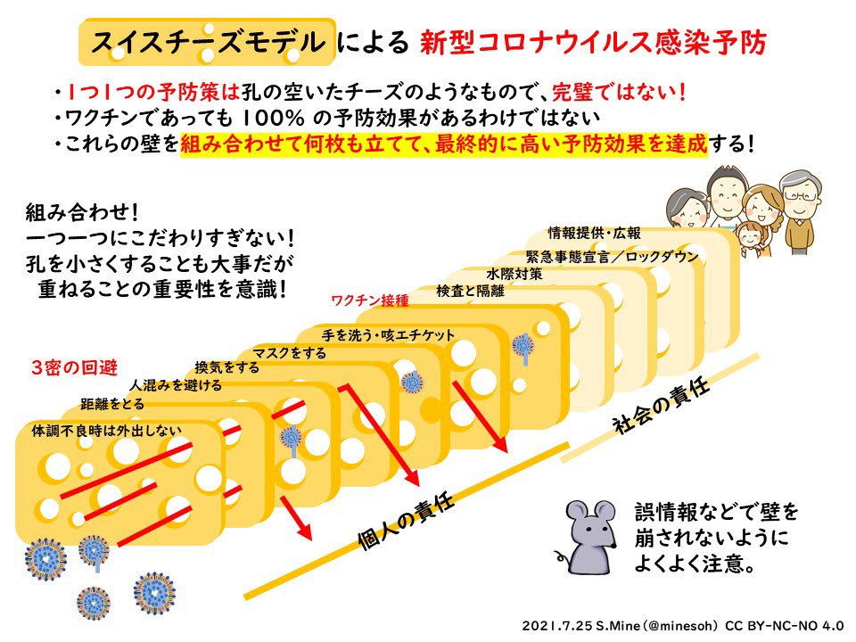 Questiontime 一枚目は忽那氏がリンク先の記事で使った スイスチーズモデル の図 2枚目は海外で同じことを説明するのに使われている図 海外では個人の責務と公共の責務が分けられているのに 忽那氏が使った図には区別がない ワクチン接種も含めて