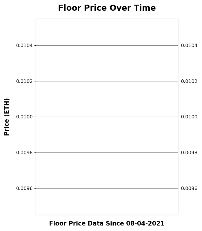h2leads's tweet photo. Chunky Cow Club Tour - Floor Price Analysis
Current Floor: 0.01 ETH
Recent Volume: 246
Total Supply: 5000
Number of Owners: 672
Linked below are the 3 cheapest listings.
#ChunkyCowClubTour #ChunkyCows #NFT #OpenSea https://t.co/aprHMS2Br8