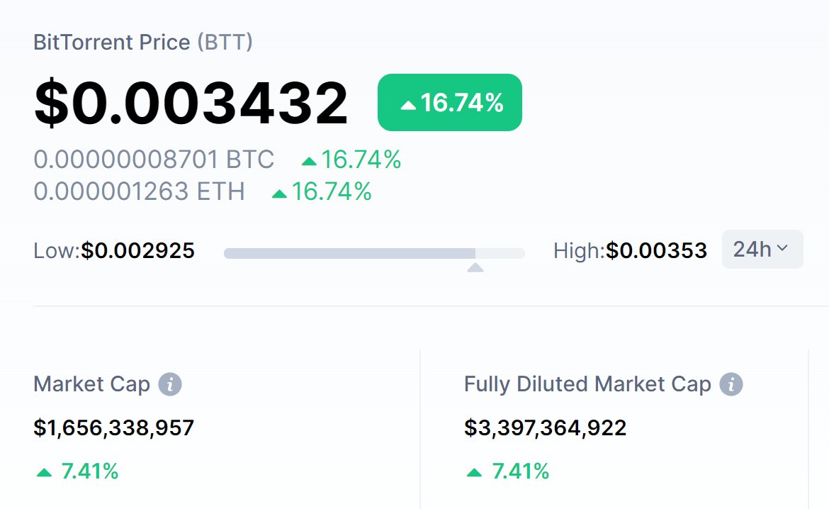🔥#BTT went up 17% in 24 hrs!🔥

#BitTorrent  #BTT #BTFS #DLive #uTorrent