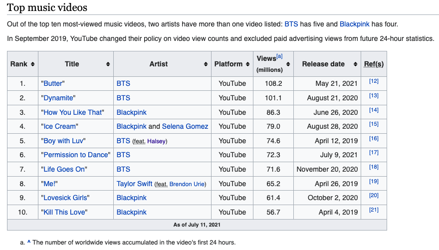 librie3's tweet photo. I first got really into YouTube in 2007 because I could find (illegally uploaded) international media.  It was the first time I paid much attention to content made outside of the US.  Now I see more media from other parts of the world (S. Korea) being celebrated.
 #INFO246w82 https://t.co/ws85iSQTi6
