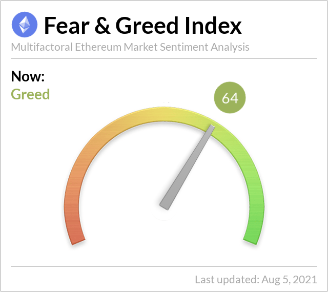 EthereumFear's tweet photo. Ethereum Fear and Greed Index is 60 — Greed https://t.co/I9etehQxQh