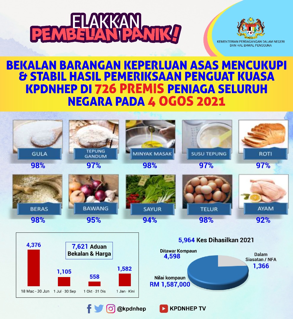 KPDN_HQ's tweet photo. BEKALAN BARANGAN KEPERLUAN ASAS MENCUKUPI &amp; STABIL HASIL PEMERIKSAAN PENGUAT KUASA KPDNHEP DI 726 PREMIS SELURUH NEGARA PADA 4 OGOS 2021
#KPDNHEP https://t.co/KyqksdRvoV