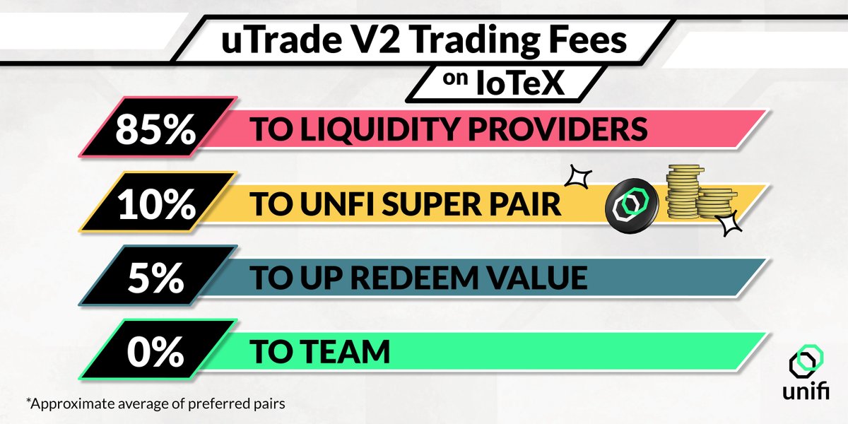 unifiprotocol's tweet photo. #uTradeV2 offers the most competitive liquidity provider rewards...

...by taking a 0% cut of the trading fees. That's right, all the trading fees goes back to LPs! 

🥳 $IOTX holders - are you ready for V2?? https://t.co/Sn1sLmw0TE
