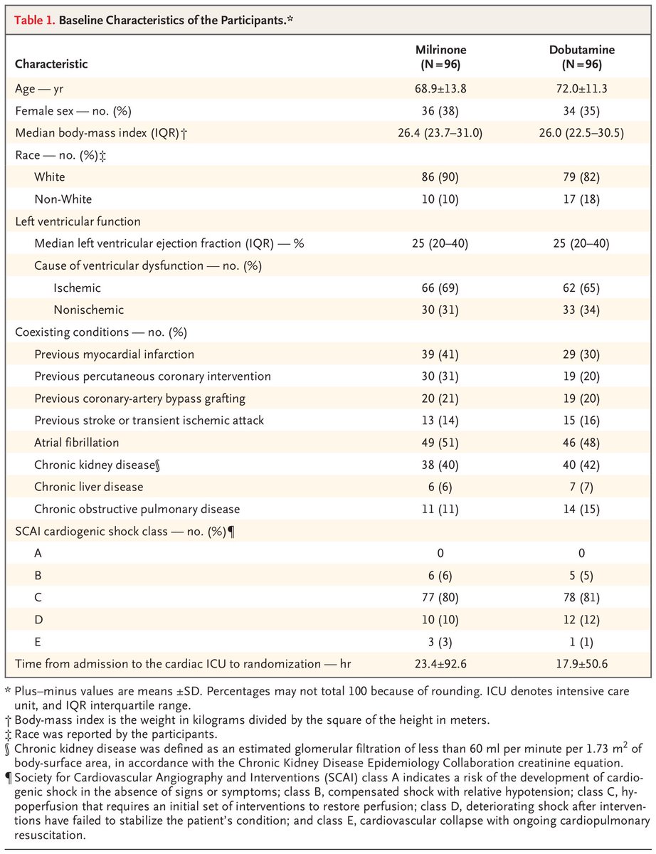Milrinone Vs Dobutamine in the Tx of Cardiogenic Shock

📌No significant difference between milrinone and dobutamine for the primary composite outcome or important secondary outcomes nejm.org/doi/full/10.10… <a href="/NEJM/">NEJM</a> <a href="/JWatch/">NEJM Journal Watch</a> @DrNasrien <a href="/JamalRanaMD/">Jamal Rana, MD</a> <a href="/rachkataria/">Rachna Kataria, MD</a> <a href="/ShelleyZieroth/">Shelley Zieroth</a> <a href="/Hragy/">Hany Ragy</a>