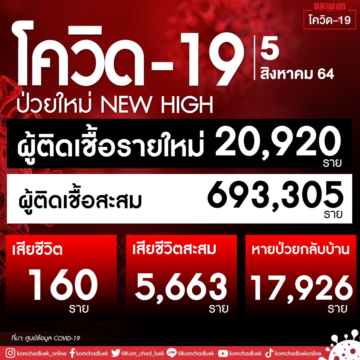 AnonymousCitiz9's tweet photo. ล็อกดาวน์แต่ยอดติดเชื้อพุ่ง เพราะปชช.การ์ดตก...ไม่มีอะไรเป็นความผิดพวกมึงเลย ไอ้สัส 
#โควิด19 #โควิดวันนี้ #วัคซีนไฟเซอร์ #ลงทะเบียนวัคซีน #ซิโนฟาร์ม #คณะราษเปซ #งบกลาง #เพื่อไทย #IRoamAlone https://t.co/Gf5TUDYIF3