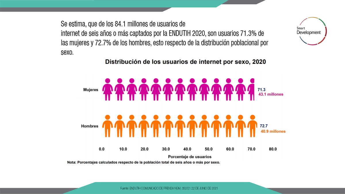 ESZ_smartdev's tweet photo. En 🇲🇽, hay 84.1 millones de personas usuarias de internet. 
¿Cuántas son mujeres💁🏻‍♀️?

Para cerrar la brecha, estas acciones promueven la participación de todas las personas en todos los espacios 👩🏽‍💻📲

👇👀 https://t.co/C7MGf7ySSE