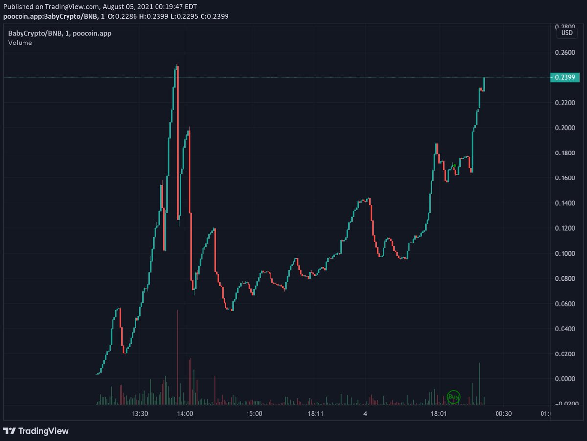 BabyCryptoToken's tweet photo. #BabyCrypto is about to hit a new ATH and price discovery mode!!!!

Launched @ 3.5K Market Cap 24 hours ago.

About to hit 300k Market Cap

💎💎💎💎

#DOGO #ETHPAD #MICROSHIB #RISE #BABYCAKE #PORNROCKET #BABYUNI #SSTARZ #BabySun #BABYDOGE https://t.co/cZNc84nQPl