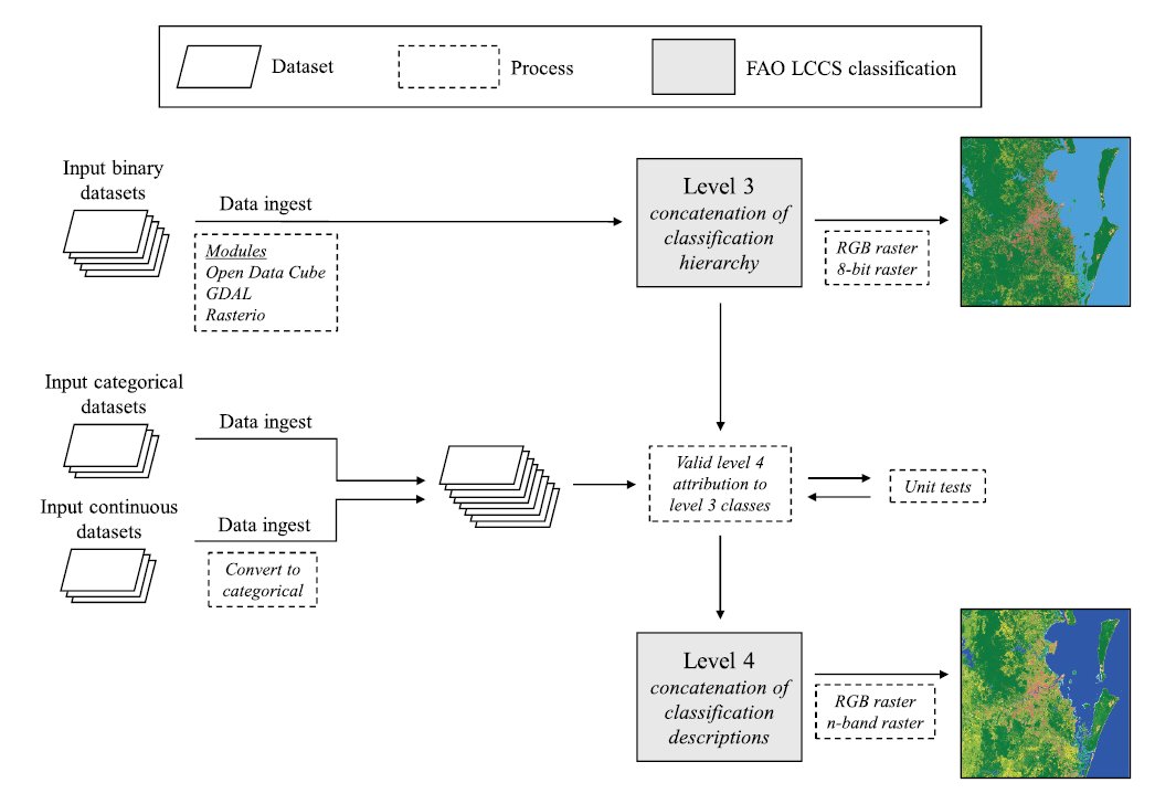 chrisowers_'s tweet photo. Mapping land cover but unsure where to start? We've got you...covered! Fully implemented @FAO LCCS, ready to support @EO4SDG, optimised for #Landsat and #Sentinel using @OpenDataCube. #OpenAccess paper and code! https://t.co/3Bf00FE62p https://t.co/jxw4NHvJnU