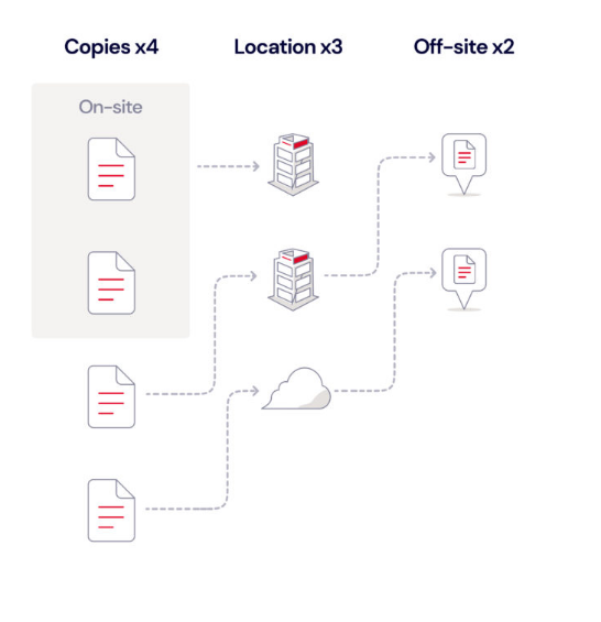 Totocellux's tweet photo. #NetworkSecurity: #Backup Strategies, Whatโs the Diff 3-2-1 Vs. 3-2-1-1-0 Vs. 4-3-2
https://t.co/AV0RKLXJ0z
@Backblaze
๐
#Enterprises #Organizations
#Failover #CyberSecurity
#Security #Ransomware
#CyberAttacks #BackupRules
#DisasterRecovery
#DataProtection
#BusinessData https://t.co/aePyHcHnq8