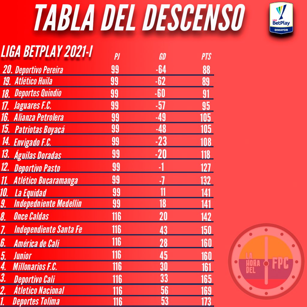 La Hora del FPC on Twitter "⚽🥳 Así quedaron las tablas de posiciones