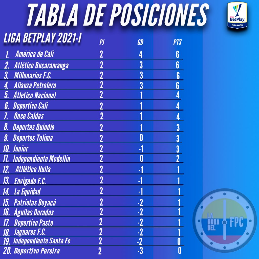 La Hora del FPC on Twitter "⚽🥳 Así quedaron las tablas de posiciones