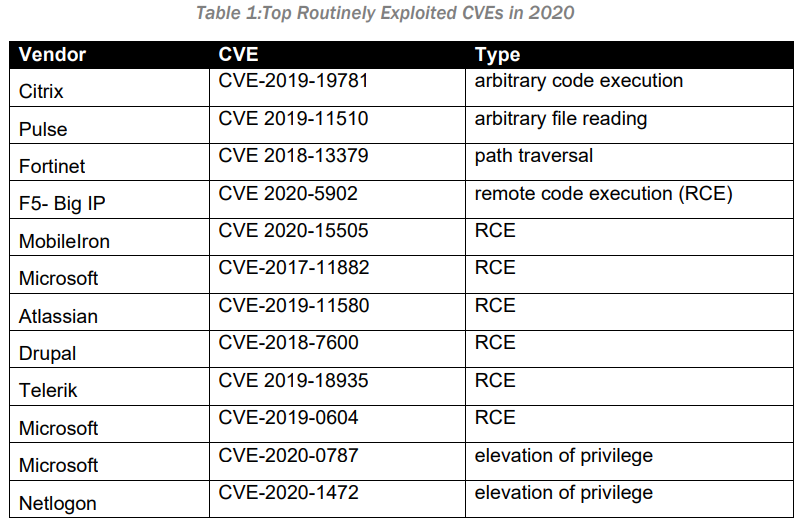 NCSC, CISA, ACSC and FBI (UK, US and Australia) released a joint advisory highlighting the top 30 vulns routinely exploited in 2020 and 2021

The interest of attackers in remote work, VPN, and cloud-based technologies increased after the Covid pandemic

us-cert.cisa.gov/sites/default/…