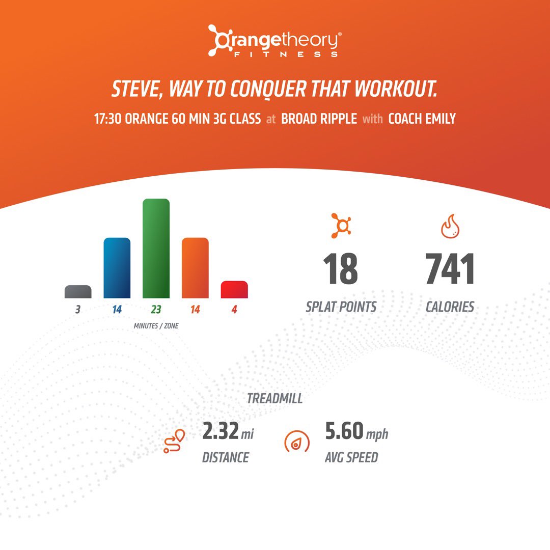 StevieAndLane's tweet photo. #Power day at @orangetheory #OrangeTheoryFitness   #OTFBroadRipple

Short #PushPace and #AllOut #runs on the #tread. Short #rows w/ #MedicineBall exercises. High rep counts and non-stop movement on the #weightfloor! 🍊🧡

#RunRowRepeat #BasePushAllOut #MoreLife #SplatPoints https://t.co/RbwGU2CWf5