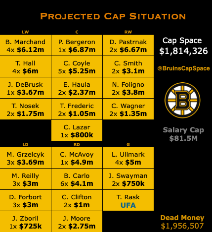 Bruins Cap Space on Twitter: \