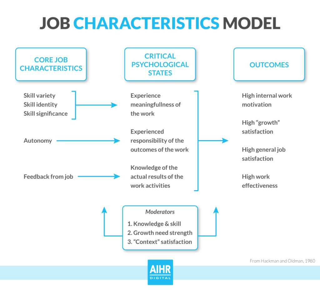 Job model. Business model innovation. Job model. Job model. Job characteristics примеры.