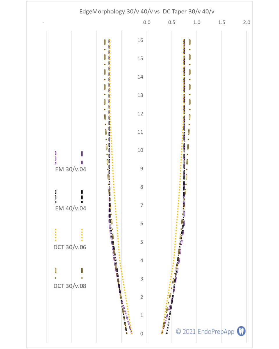 endoprepapp's tweet photo. Today’s requested comparison is from
burroughsendodontics
Size 30 and 40
#edgemorphology #trunatomy #dctaper and #protapergold
#endodontist #endodontia #endodontista #endodoncia #endodoncista #endodonzia #rootcanal #rootcanaltreatment #rct #dentist #dentistry #dental https://t.co/9Qzhk54VeV