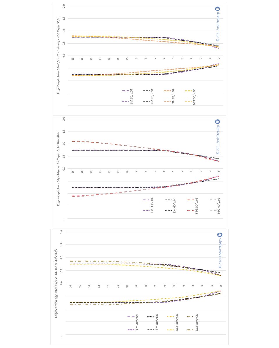 endoprepapp's tweet photo. Today’s requested comparison is from
burroughsendodontics
Size 30 and 40
#edgemorphology #trunatomy #dctaper and #protapergold
#endodontist #endodontia #endodontista #endodoncia #endodoncista #endodonzia #rootcanal #rootcanaltreatment #rct #dentist #dentistry #dental https://t.co/9Qzhk54VeV