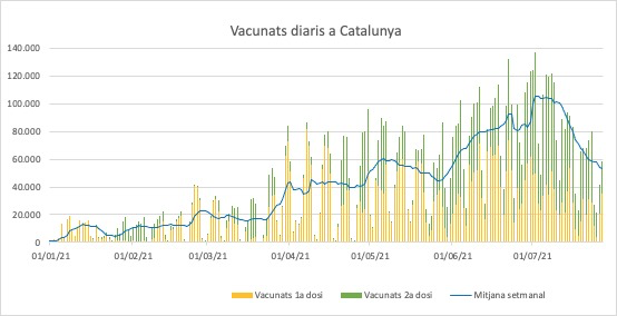 Txemaneas's tweet photo. @gmnzgerard Si encara estem “de pujada” en hospitalitzacions i UCI, és sorprenent el descens, important, del ritme de vacunació. Pel personal sanitari, segur que no és.
No ens arriben dosis al mateix ritme? S'estan reservant per segones dosis?
No veig noticies on es comenti aquest descens. https://t.co/bzqH2wNU1i