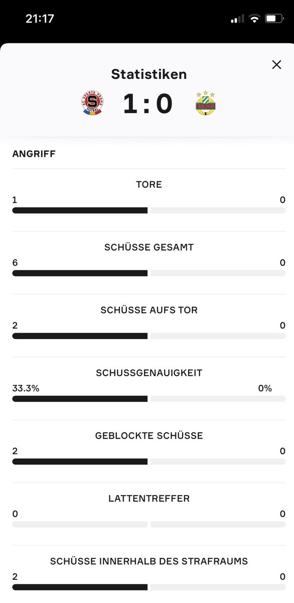 _jkph's tweet photo. Ich sehe keine Sekunde des Spiels, nur diese Halbzeit Statistik und weiß genau wie das Spiel ausschaut… #ACSSCR https://t.co/c0VJljo9Ry