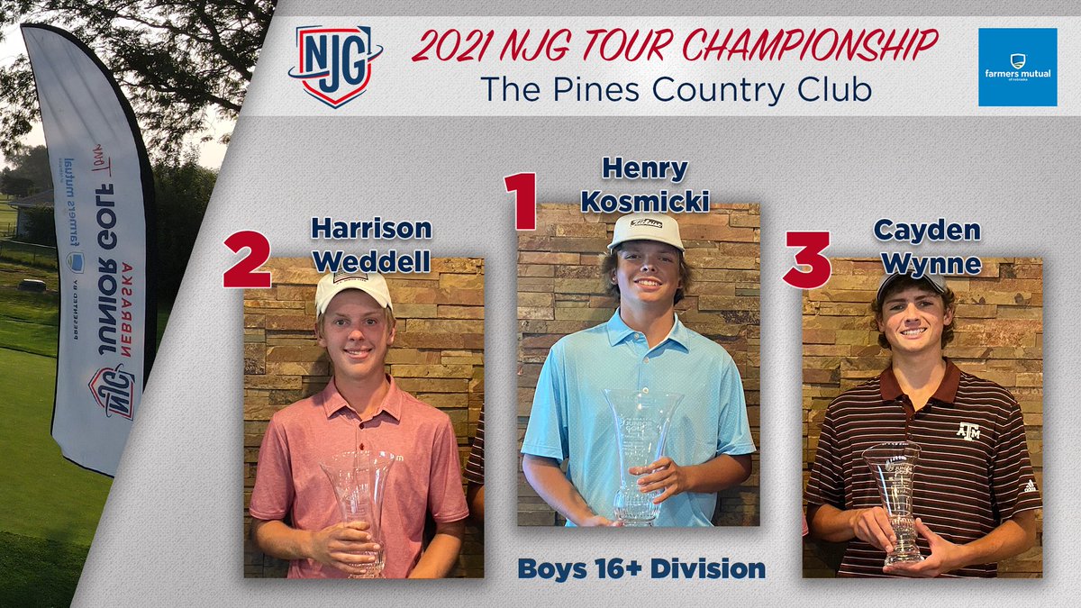 NebJuniorGolf's tweet photo. The Boys 16+ division is in and congratulations to our top-3 medalists from today’s #NJGTourChamp presented by @FarmersMutualNE! 

🥇@KosmickiHenry 
🥈@HarrisonWeddell 
🥉Cayden Wynne https://t.co/XyHPsebYyK