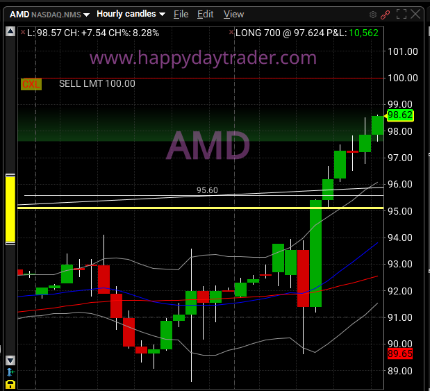 HDT_HQ's tweet photo. #HappyDayTrader it's shake &amp; bake time, AMD is up $7.55, approaching $99!

The sellers are getting roasted today and tomorrow is going to be a follow through day to test $100.

#Investing #Trading #Futures #eminis #Crypto https://t.co/gdAUgYKW9D