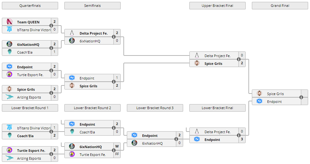 LiquipediaR6's tweet photo. Finally we will have the grand final of the European Women's League.

🔹 @TeamEndpoint vs. @SpiceGrilsR6 

It starts in 2 hours.

📄 https://t.co/ng8bHUFJnq
📺 https://t.co/krqkOwP3eR https://t.co/zWVFC9ZrQQ