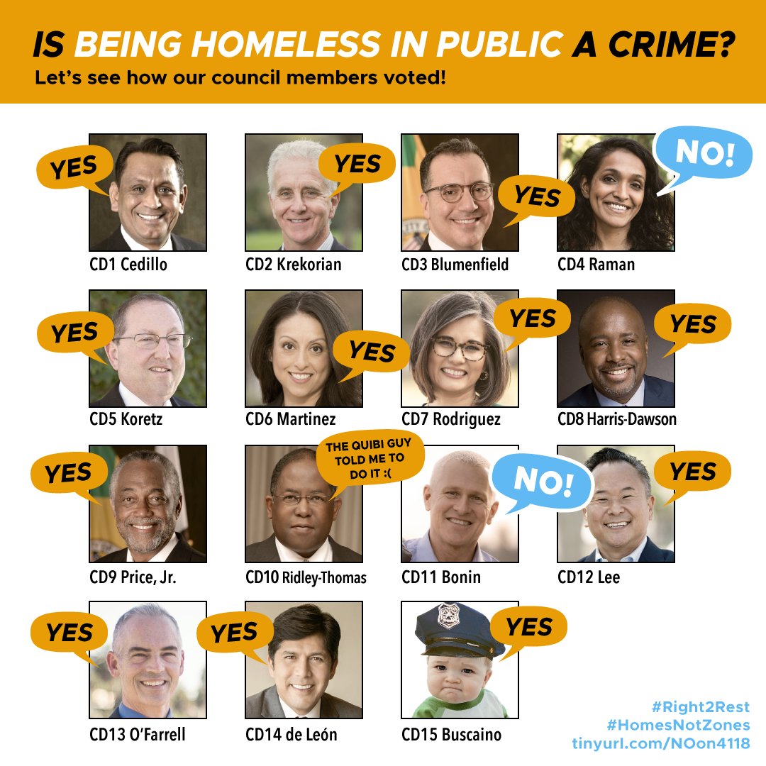 KtownforAll's tweet image. Every LA City Council Member except for @mikebonin and @nithyavraman voted to pass 41.18, which criminalizes sitting, sleeping, and lying down in many public spaces throughout LA. Unless @MayorOfLA vetoes it, the ordinance will take effect in 31 days. 
tinyurl.com/NoOn4118