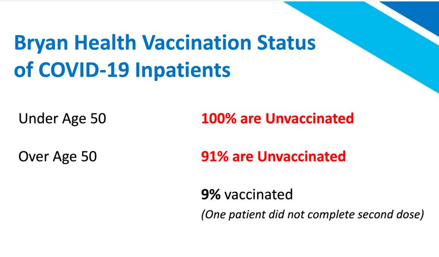 At <a href="/Bryan_Health/">Bryan Health</a> in Lincoln, 95% of physicans, PAs &amp; APRNs are vaccinated. #lnk #covid19 

"We field a lot of comments, 'I know a nurse or I know a doctor and there's no COVID or they didn't get vax.' This is what's happening." - @RRRavenscroftJr

Patients Vax vs. Unvax ➡️