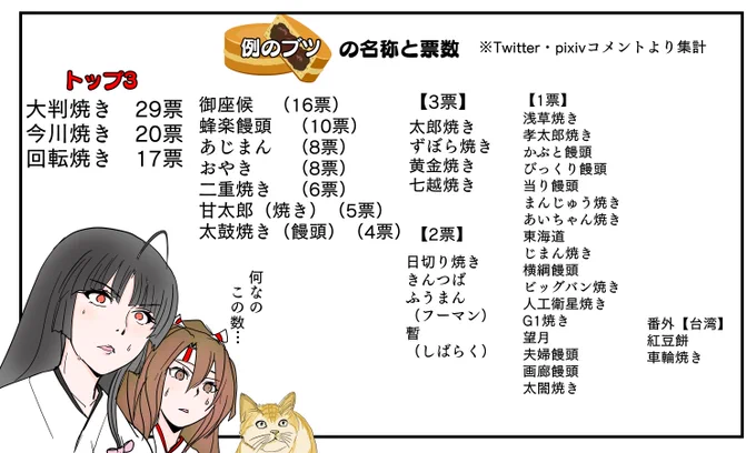 https://t.co/hV8fJjvJJw
軽い気持ちで描いてみたら予想外に反響があり、せっかくなので集計してみました。

なんなの、この異常な呼び名は… 