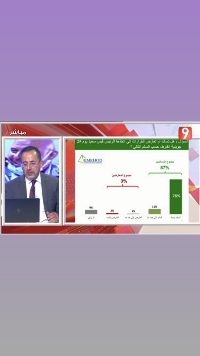 87% of Tunisiens supports the decisions taken by President Kais Said. 3% only are against them. This shows with no doubt, the level of support that #MuslimBrotherhood have in Tunisia. The population rejected their nepotism, corruption and justice manipulation