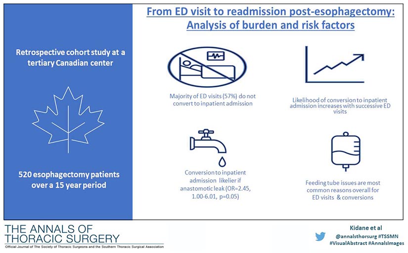 The Annals of Thoracic Surgery (@annalsthorsurg) on Twitter photo #VisualAbstract from <a href="/biniamkidaneMD/">Biniam Kidane</a> et al: From Emergency Department Visit to Readmission After Esophagectomy: Analysis of Burden and Risk Factors: ow.ly/SGA450FFAs6
<a href="/dhhirpara/">Dhruvin Hirpara, MD</a> <a href="/SuhaKaaki/">Suha K. Kaaki سها كعكي</a>#TSSMN #AnnalsImages #VisualAbstract from <a href="/biniamkidaneMD/">Biniam Kidane</a> et al: From Emergency Department Visit to Readmission After Esophagectomy: Analysis of Burden and Risk Factors: ow.ly/SGA450FFAs6
<a href="/dhhirpara/">Dhruvin Hirpara, MD</a> <a href="/SuhaKaaki/">Suha K. Kaaki سها كعكي</a>#TSSMN #AnnalsImages