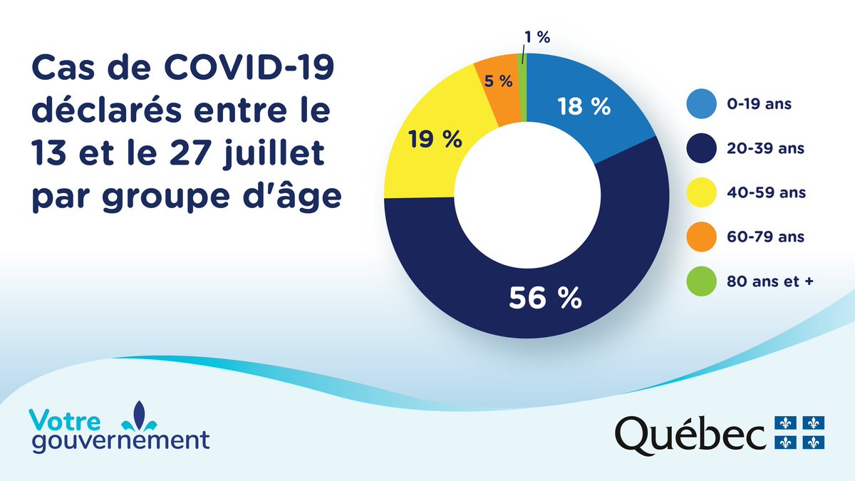cdube2026's tweet photo. 56% des nouveaux cas de #COVID19 sont chez les jeunes de 20-39 ans.

Les statistiques sont sans équivoque : il est incontournable d’avoir au moins 75 % de vaccination dans tous nos groupes d’âge.

Parlez-en à vos proches. On a bcp de vaccins, c’est gratuit et rapide. https://t.co/9KKttqDWfr