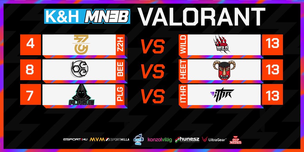 HungarianEsport's tweet photo. A mai napon a K&amp;H MN3B Valorant mérkőzései így alakultak. 
Gratulálunk a csapatoknak!
#MN3B #Valorant 
K&amp;H - dönts okosan Esport1 Magyar E-sport Szövetség Egymillióan a magyar esportért Konzolvilág Philips 
@esport_bee  @heet_gaming @wildmultigaming @teamplague_eu @iPonTHR #Z2H https://t.co/AIesKBcXkc