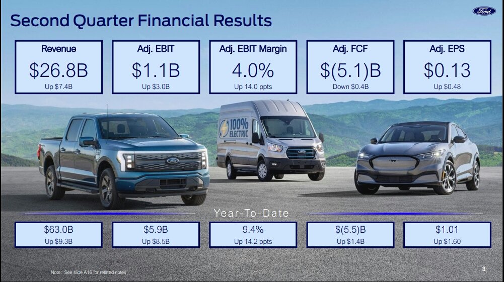argonzalez89's tweet photo. Ford $F 

Beneficios por acción  (BPA) 📊
Actual: 0.13            Previsto: -0.10

Ingresos 📊
Actual: 26.800 M   Previsto: 23.840 M

https://t.co/Kqxx4O4v82 https://t.co/flI4UXQruq