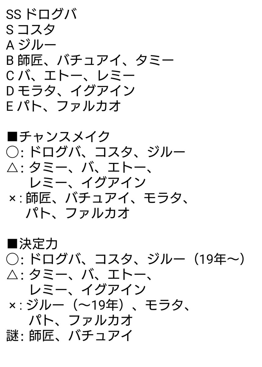 紫飴 V Twitter 決めれないっていう括りだと師匠 モラタ バチュアイも入るけど この3人はチャンスメイクが出来るタイプじゃないから 自分でゴール決めれなきゃ評価されなくて当然なのよね 決めれる上にチャンスメイクも出来たほぼ完璧なfwだったのがコスタで